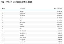 Estas son las peores contraseñas de 2025