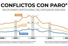 Conflictividad laboral: la cantidad de paros que hubo en 2025 fue la más baja en las últimas dos décadas