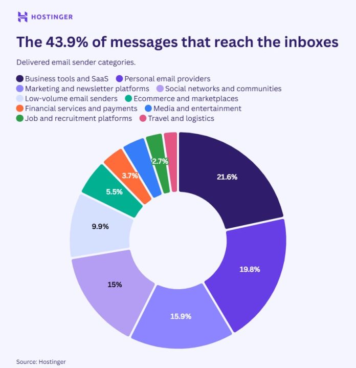 El 87% del correo electrónico mundial está generado por sistemas automatizados