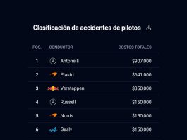 Los gastos por accidentes en los equipos de F1 que dejó la primera carrera del año: qué lugar ocupa Franco Colapinto