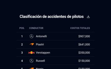 Los gastos por accidentes en los equipos de F1 que dejó la primera carrera del año: qué lugar ocupa Franco Colapinto