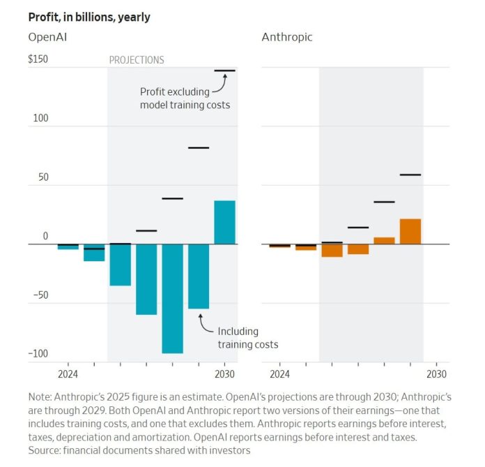 Duelo de titanes de la IA: OpenAI y Anthropic, ante el desafío de cotizar en bolsa y no morir en el intento