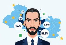 Bukele mantiene niveles de aprobación que superan el 90 % en El Salvador, tras 7 años en el poder