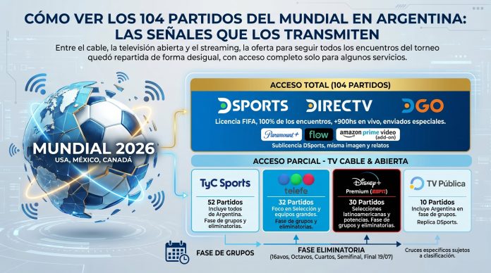 Cómo ver los 104 partidos del Mundial en Argentina: las señales que los transmiten