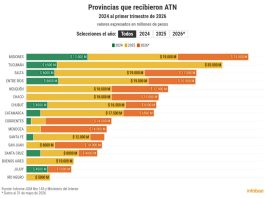 Qué provincias fueron las más beneficiadas con ATN en la gestión de Milei