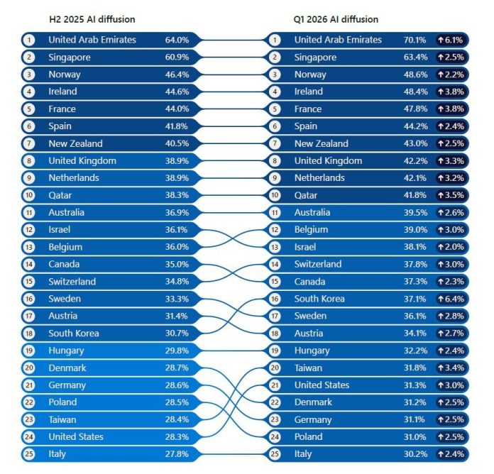 Un informe reveló cuál es el país que más usa inteligencia artificial en el mundo