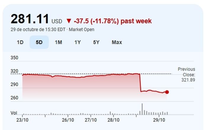 Google factura como nunca, pero en unas horas perdió US$500