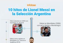 Los 10 momentos de Lionel Messi en la Selección Mayor