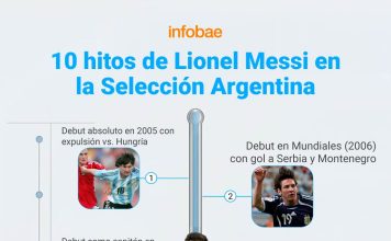 Los 10 momentos de Lionel Messi en la Selección Mayor